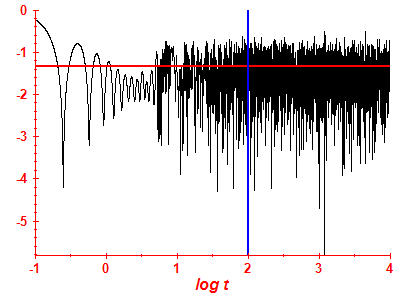 Survival probability log